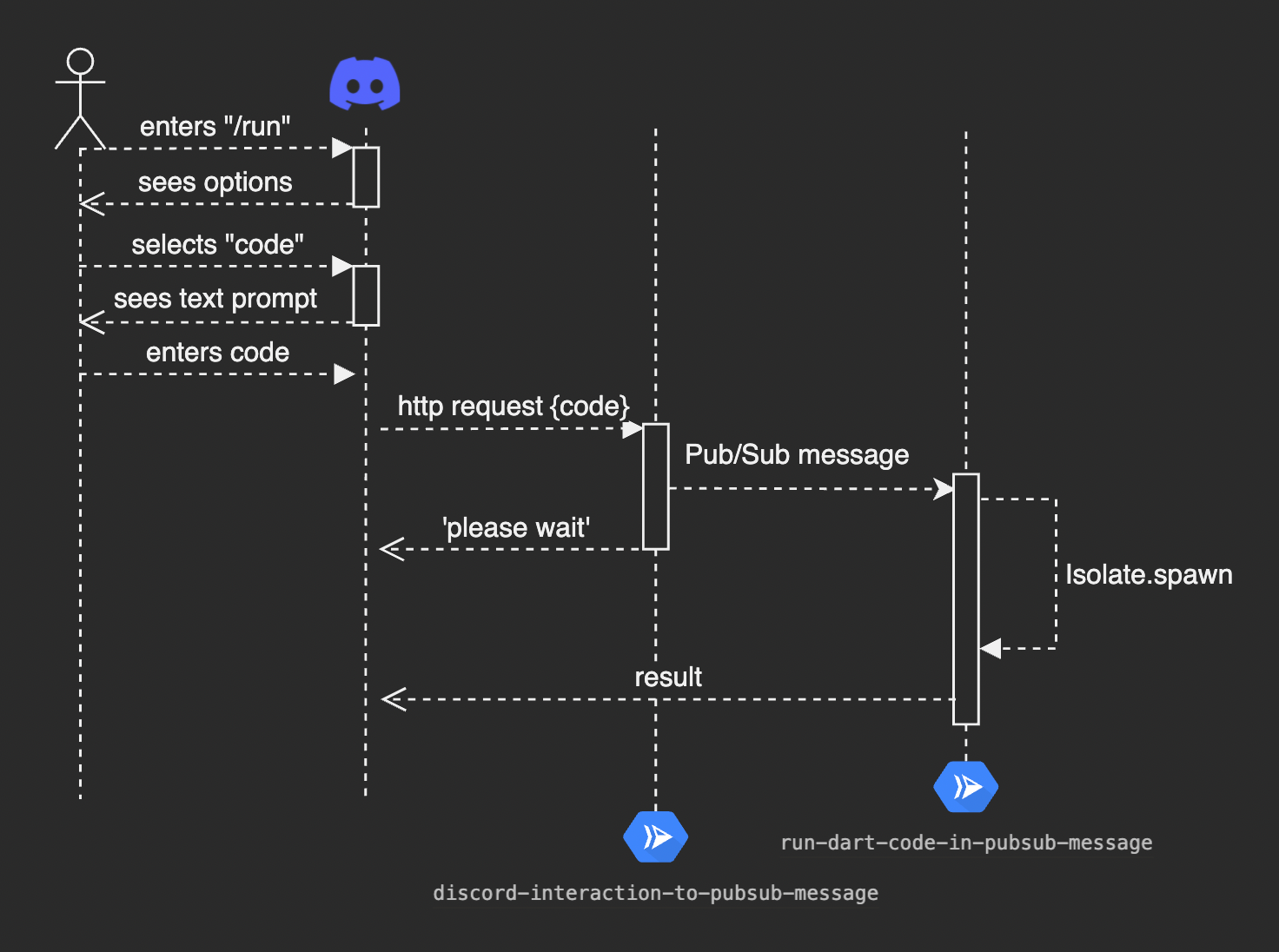 GitHub enspyrco/rundartcodeondiscord Artifact repository for