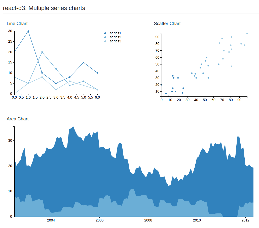 GitHub esbullington/reactd3 Modular React charts made