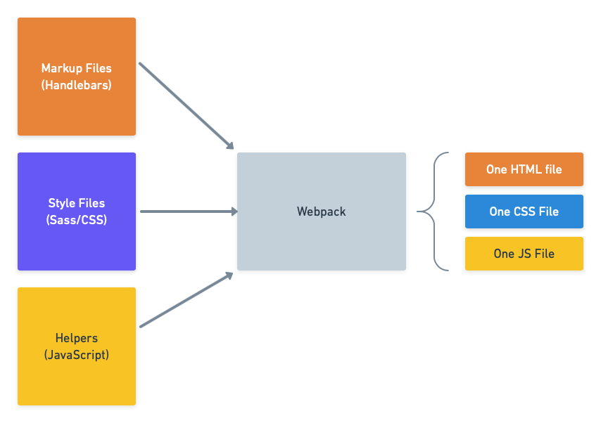 GitHub EstebanBorai/weblayoutsasshbs pack template with Handlebars and Sass ready for