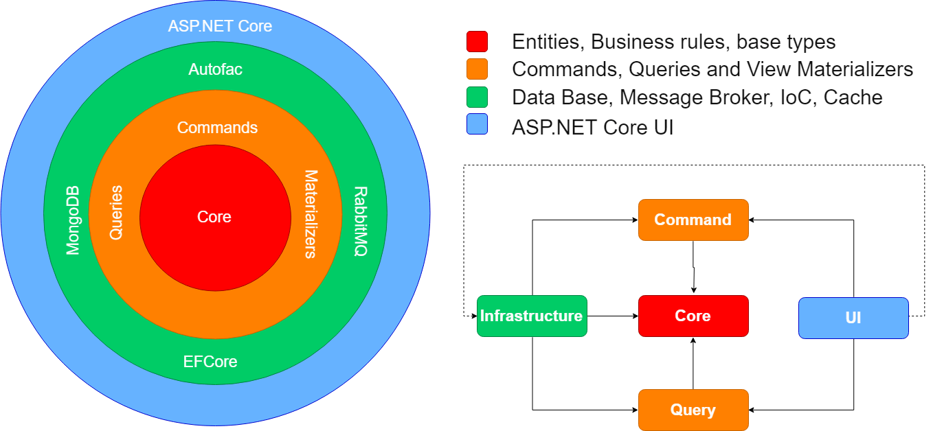 CQRS Translated to Clean Architecture