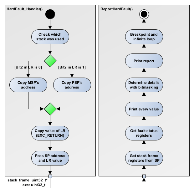 GitHub ferencnemeth/armhardfaulthandler What to do when Hard