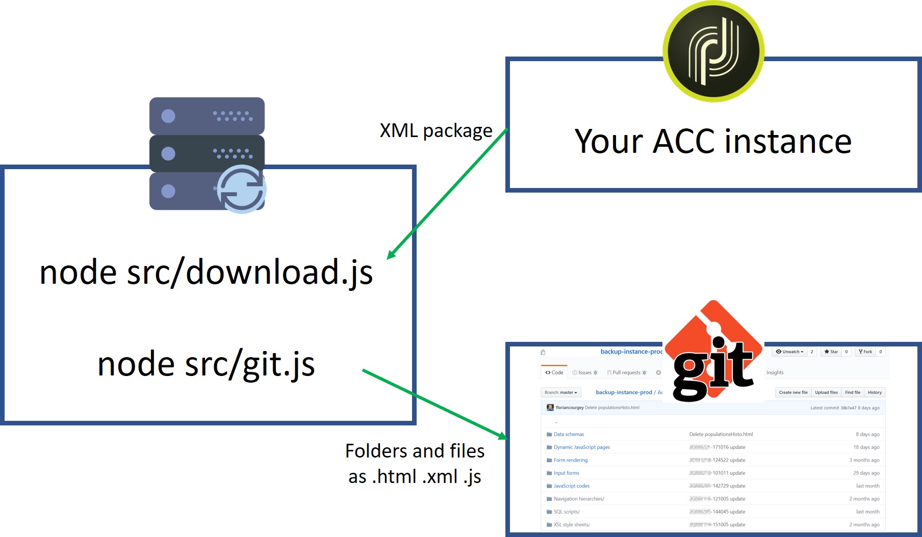 Sync Adobe Campaign to Git every hour and track Schemas, Forms & more