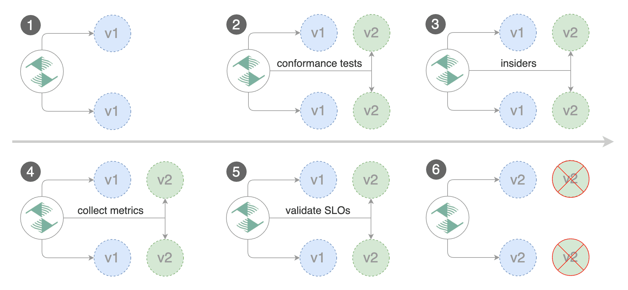 Istio A/B Testing Flagger
