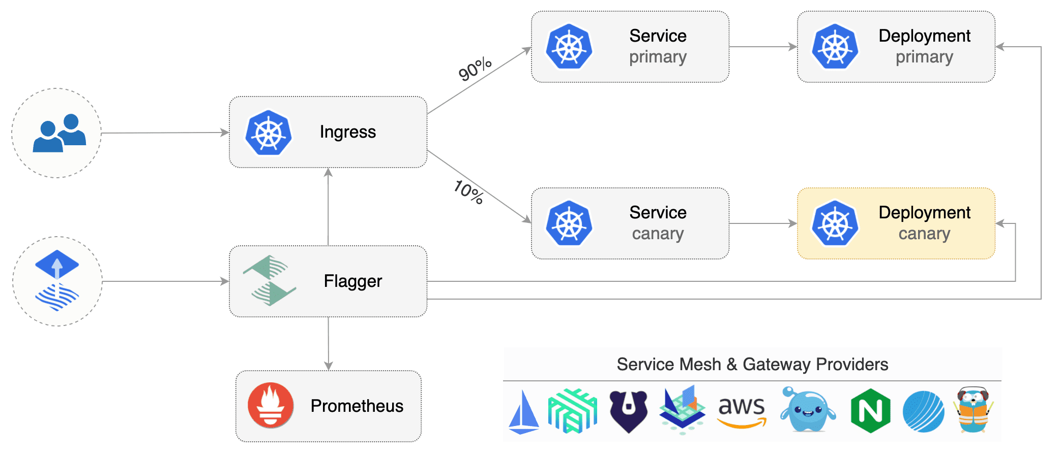 Progressive delivery operator (Canary, A/B