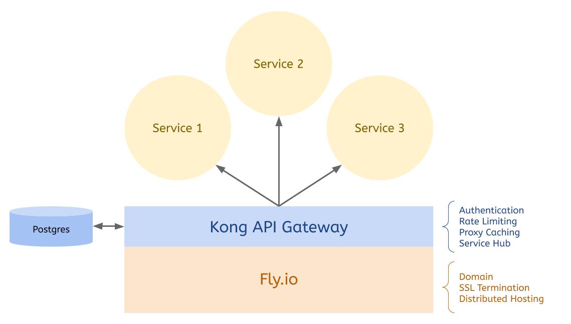 GitHub flyapps/kongapigateway