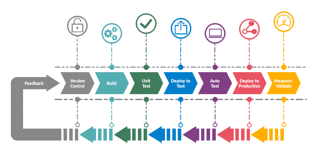 GitHub - francisco1code/Pipeline-Devops: Criando Pipeline CI/CD