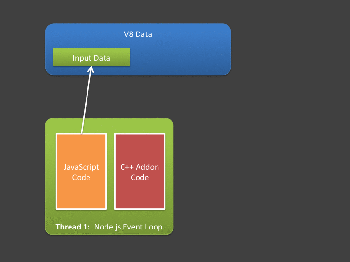 How (not) to access V8 memory from a Node.js C++ addon's