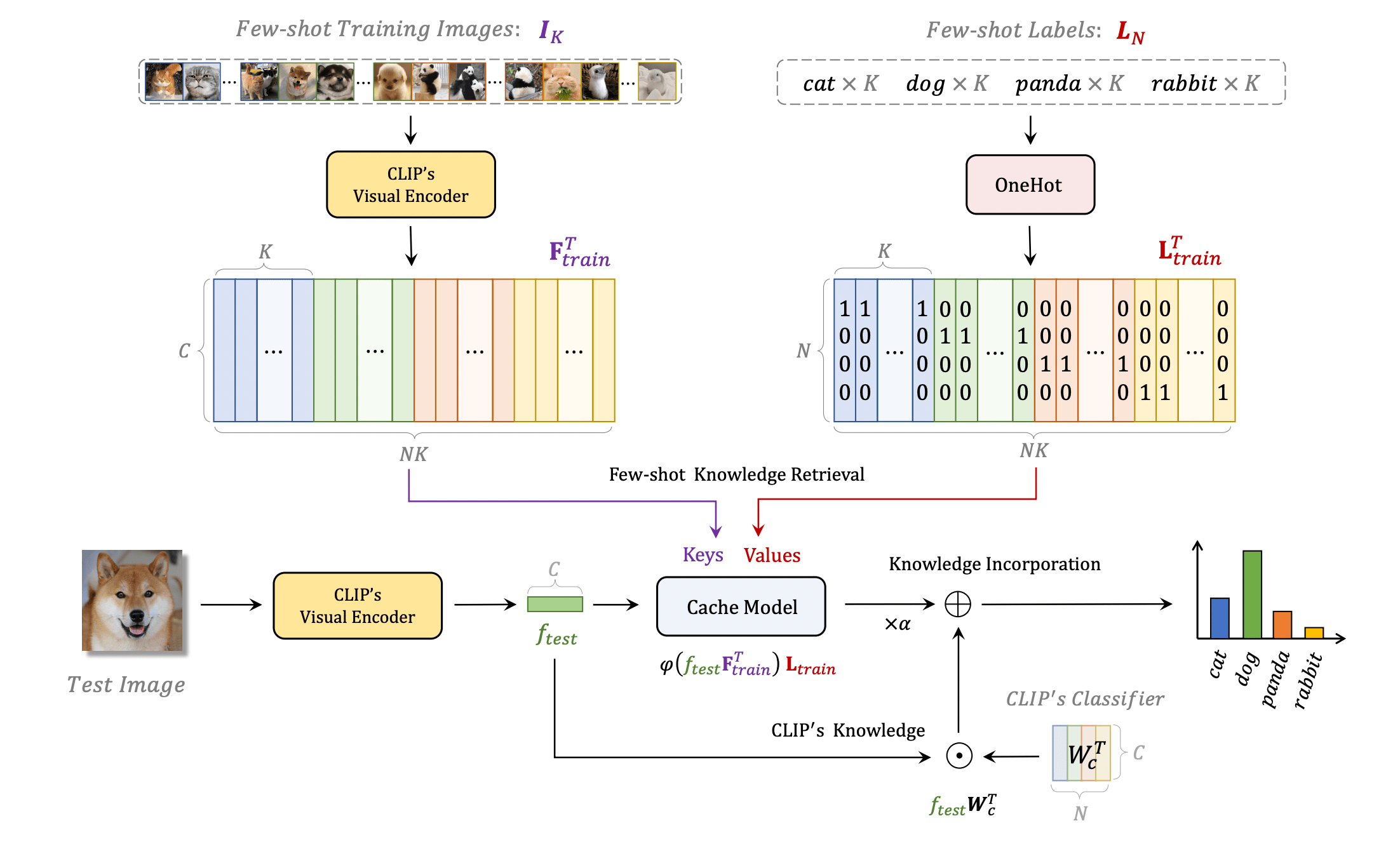 TipAdapter Trainingfree CLIPAdapter for Better VisionLanguage