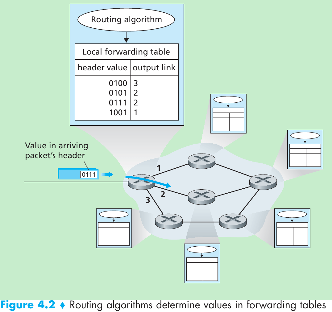 4The Network Layer_a router forwards a packet by examining the value