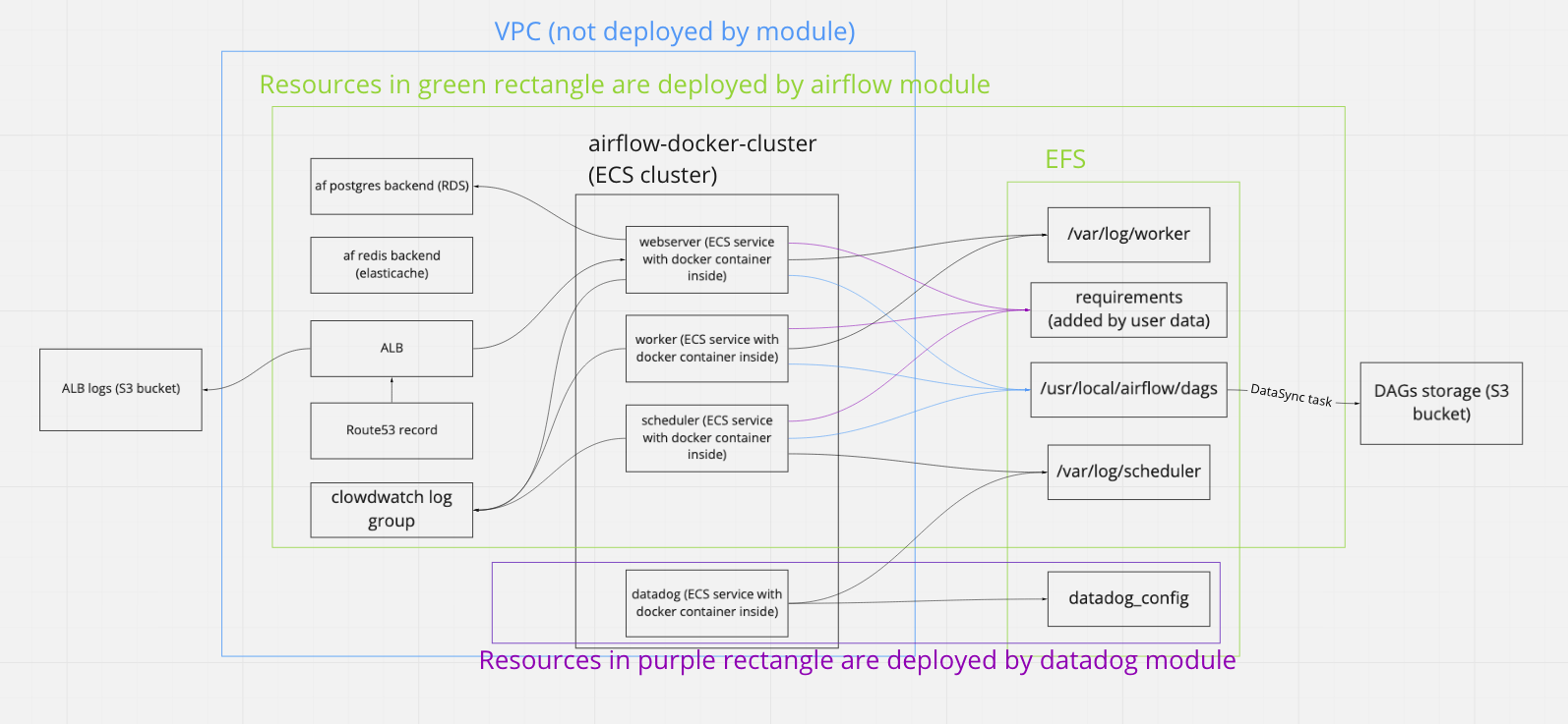 Terraform Aws Airflow Ecs