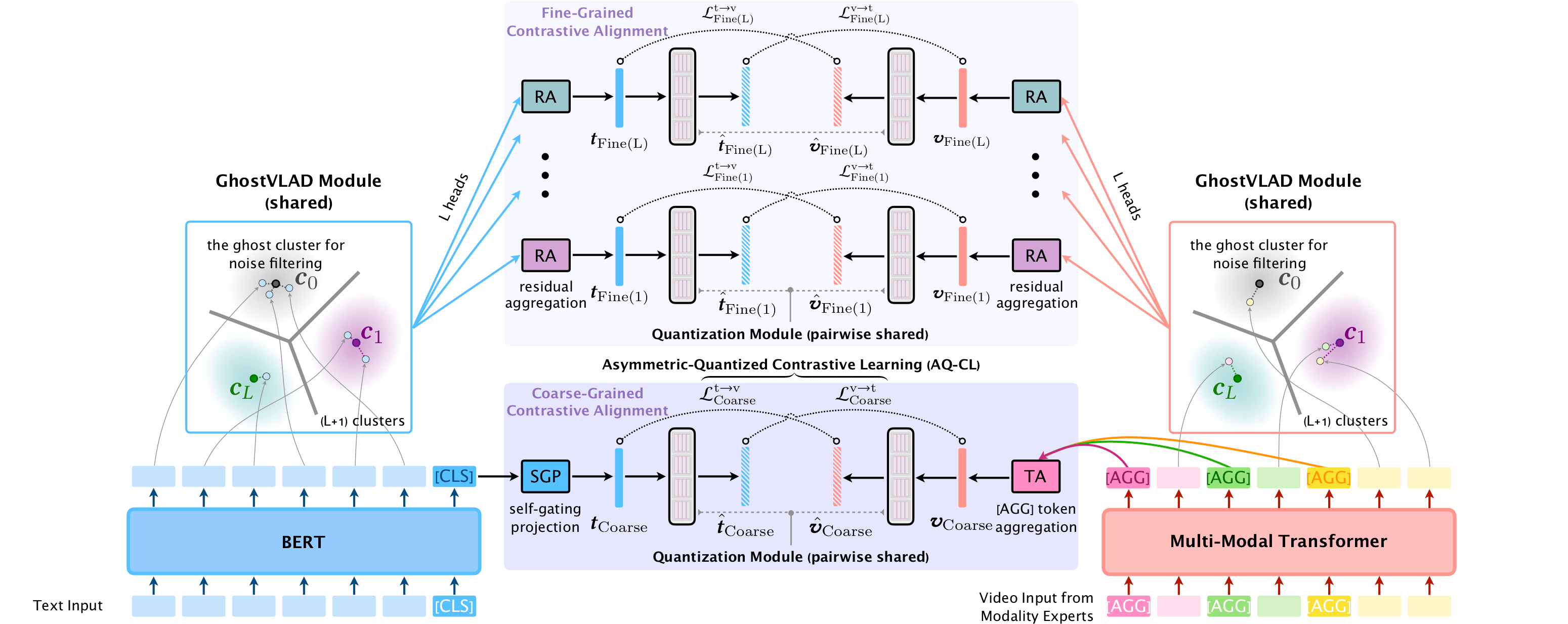 Contrastive Learning