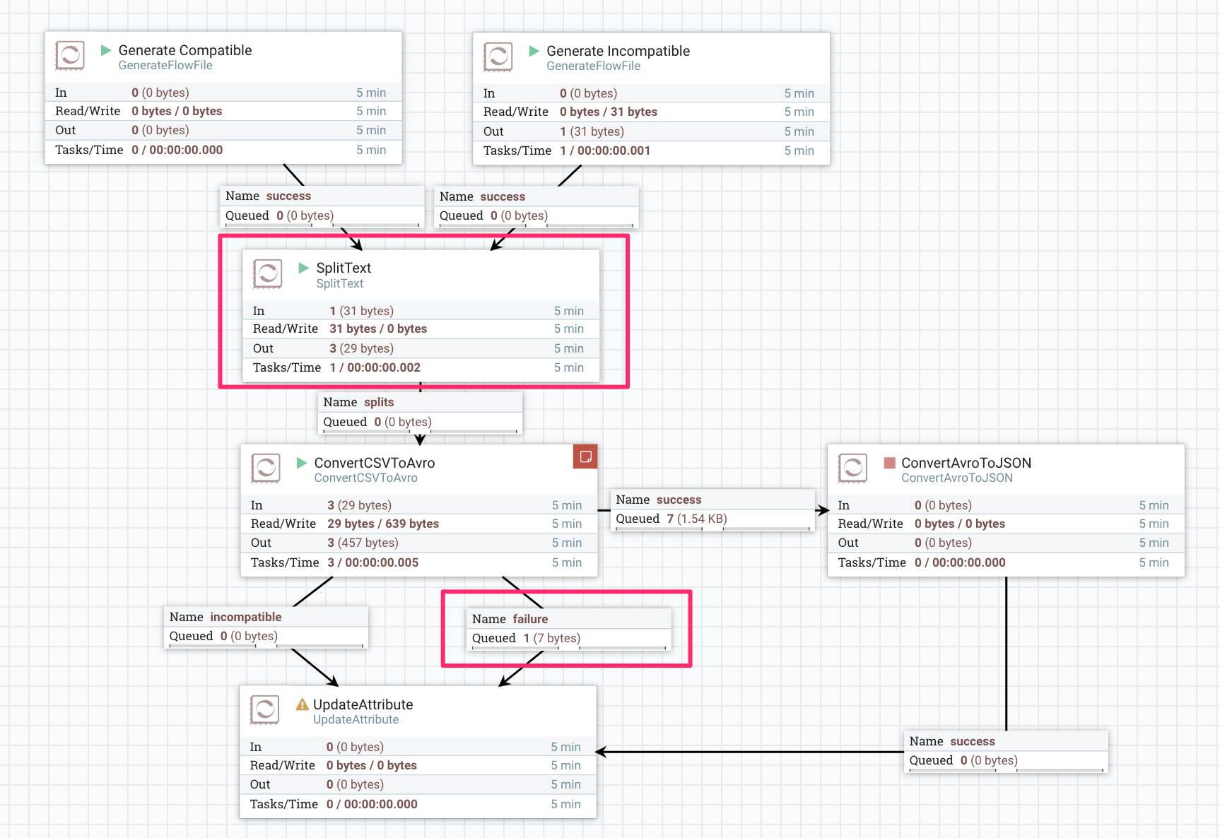 This Gist contains NiFi template to test ConvertCSVToAvro processor. · GitHub