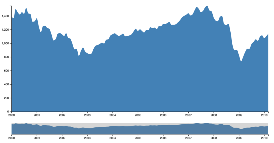 Brush & Zoom · GitHub