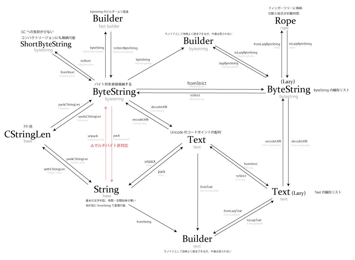 haskell strings · GitHub