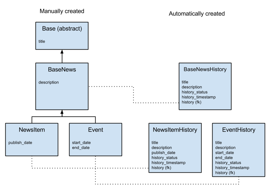 djangomodelhistory 0.1.0 Python Package Index