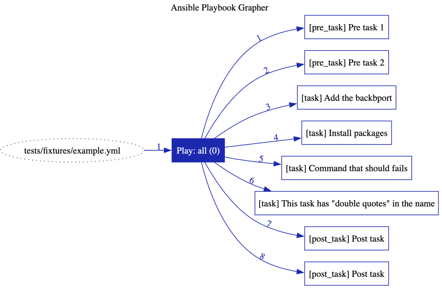 GitHub haidaraM/ansibleplaybookgrapher A command line tool to