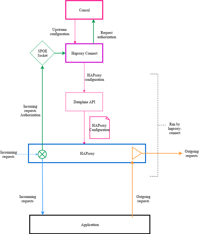 Haproxy Consul Connect