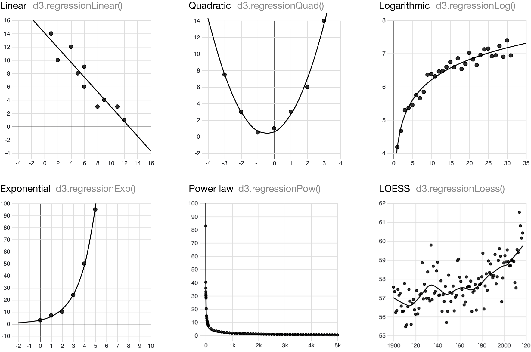 GitHub HarryStevens/d3regression Calculate statistical regressions