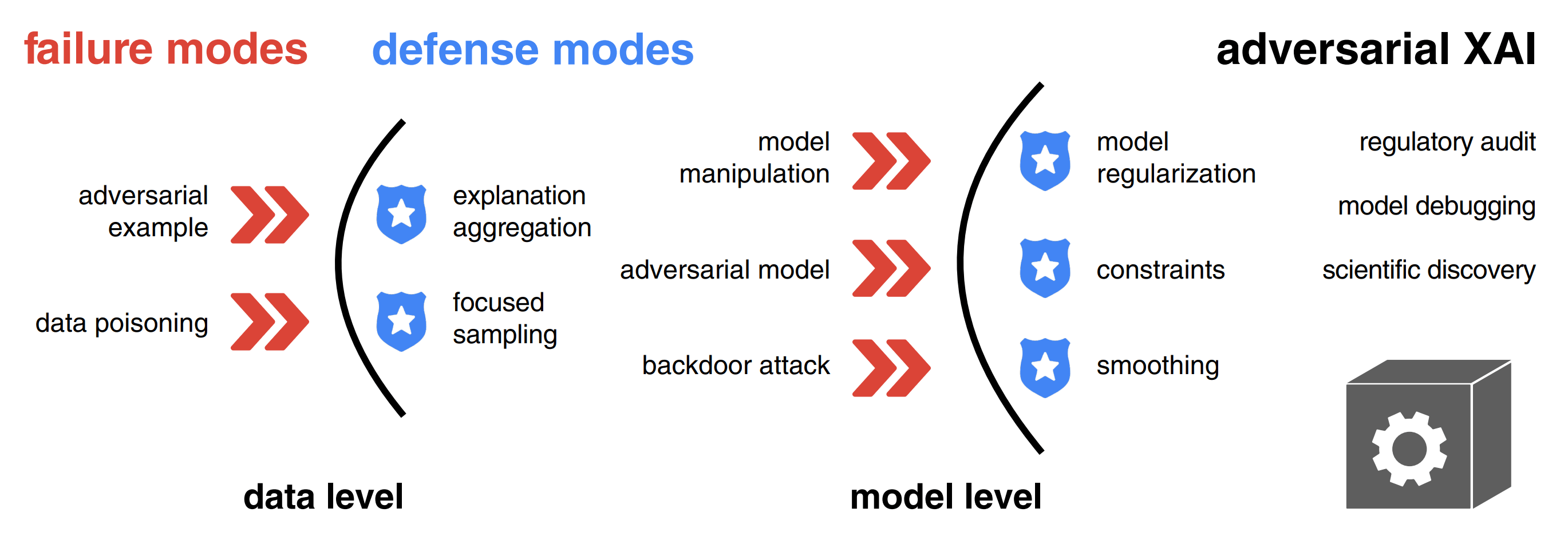 Adversarial attacks and defenses in explainable artificial intelligence