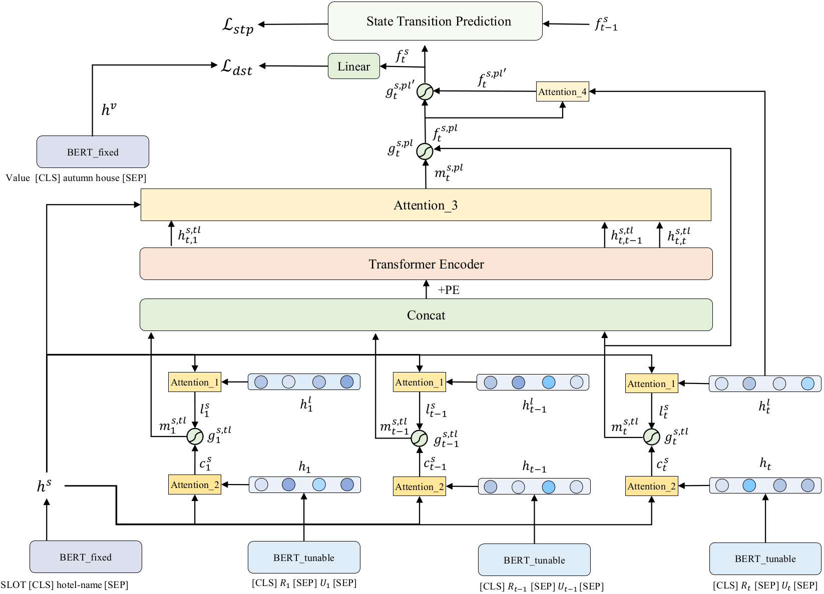Dialogue State Tracking with MultiLevel Fusion of Predicted Dialogue