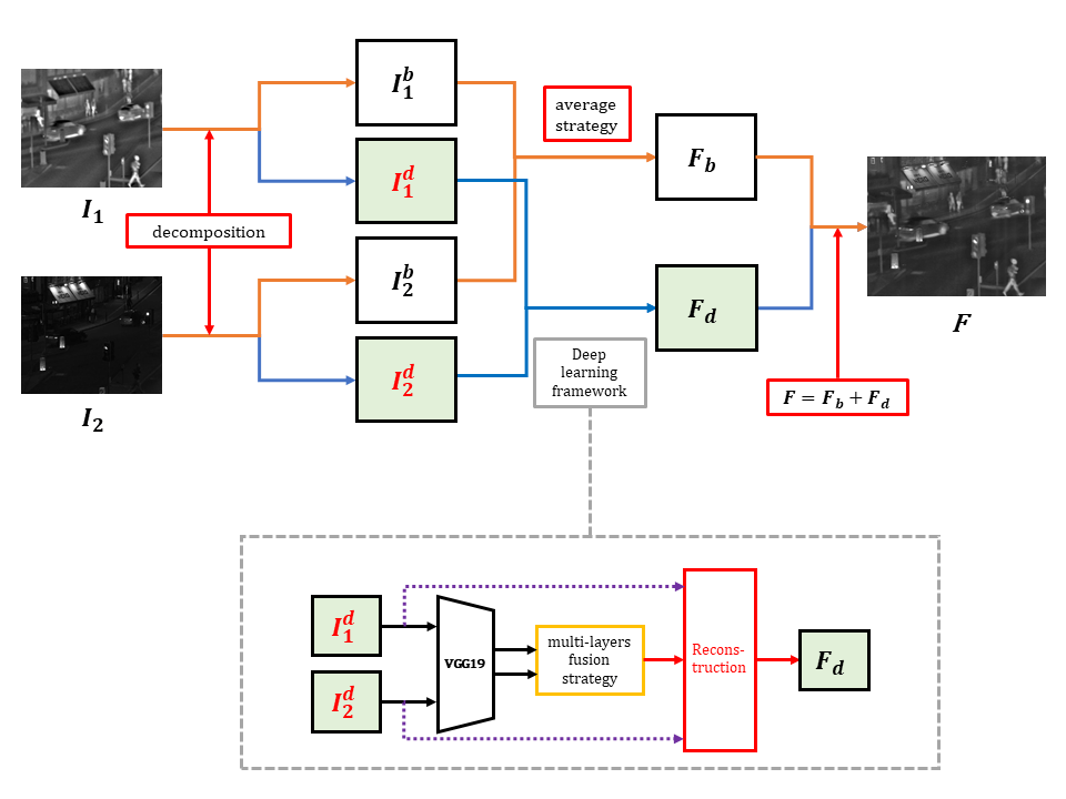 Infrared And Visible Image Fusion Papers With Code