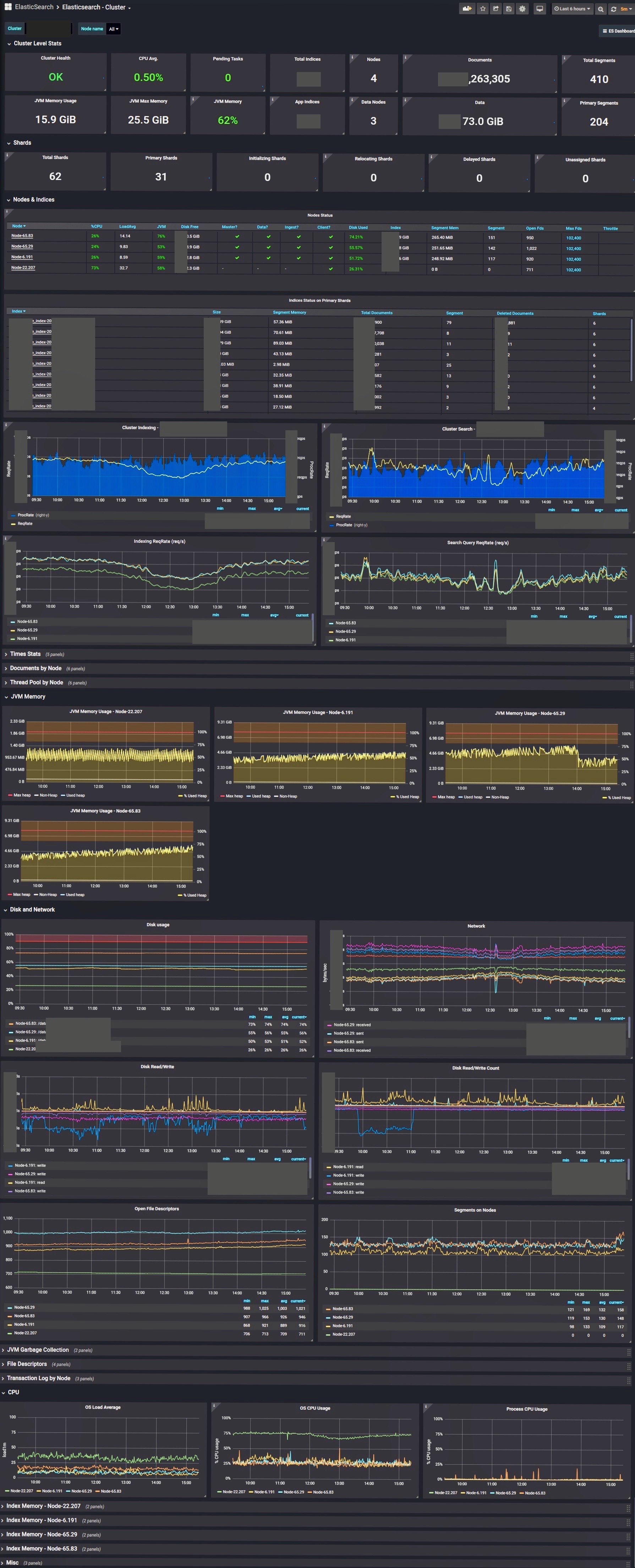 GitHub huynhsamha/grafanadashboardselasticsearch 🏂🏼 🏂🏼 Grafana