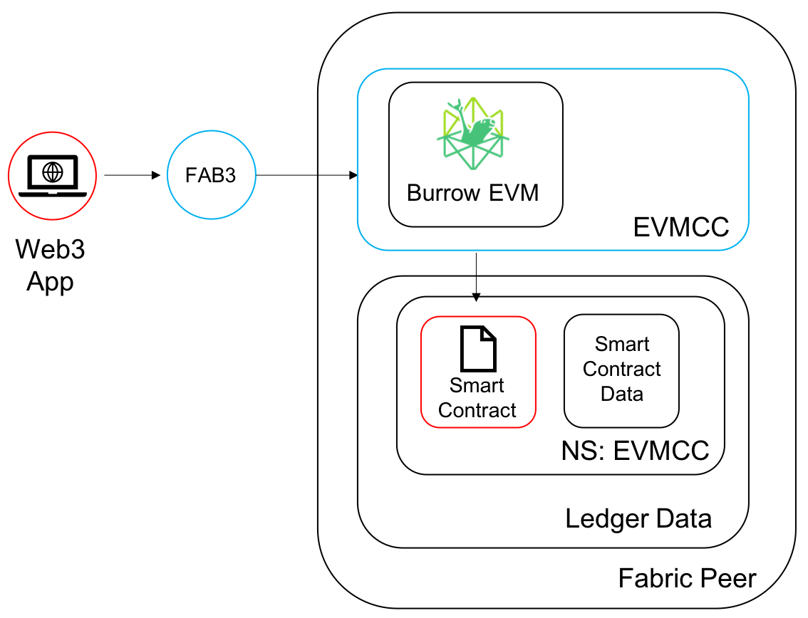 Fabric Chaincode Evm