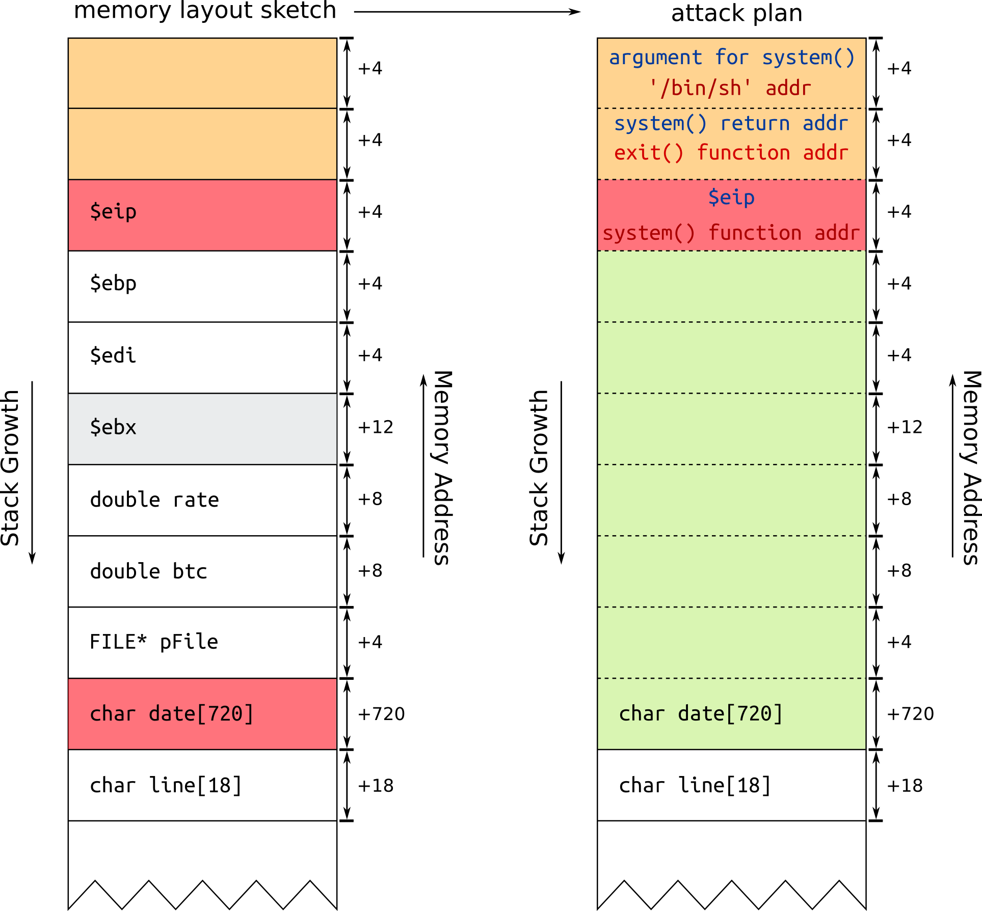 GitHub igavriil/bufferoverflow exploit vulnerable c/c++ programms with buffer overflow attacks