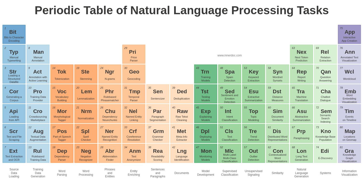 Periodic Table Creator