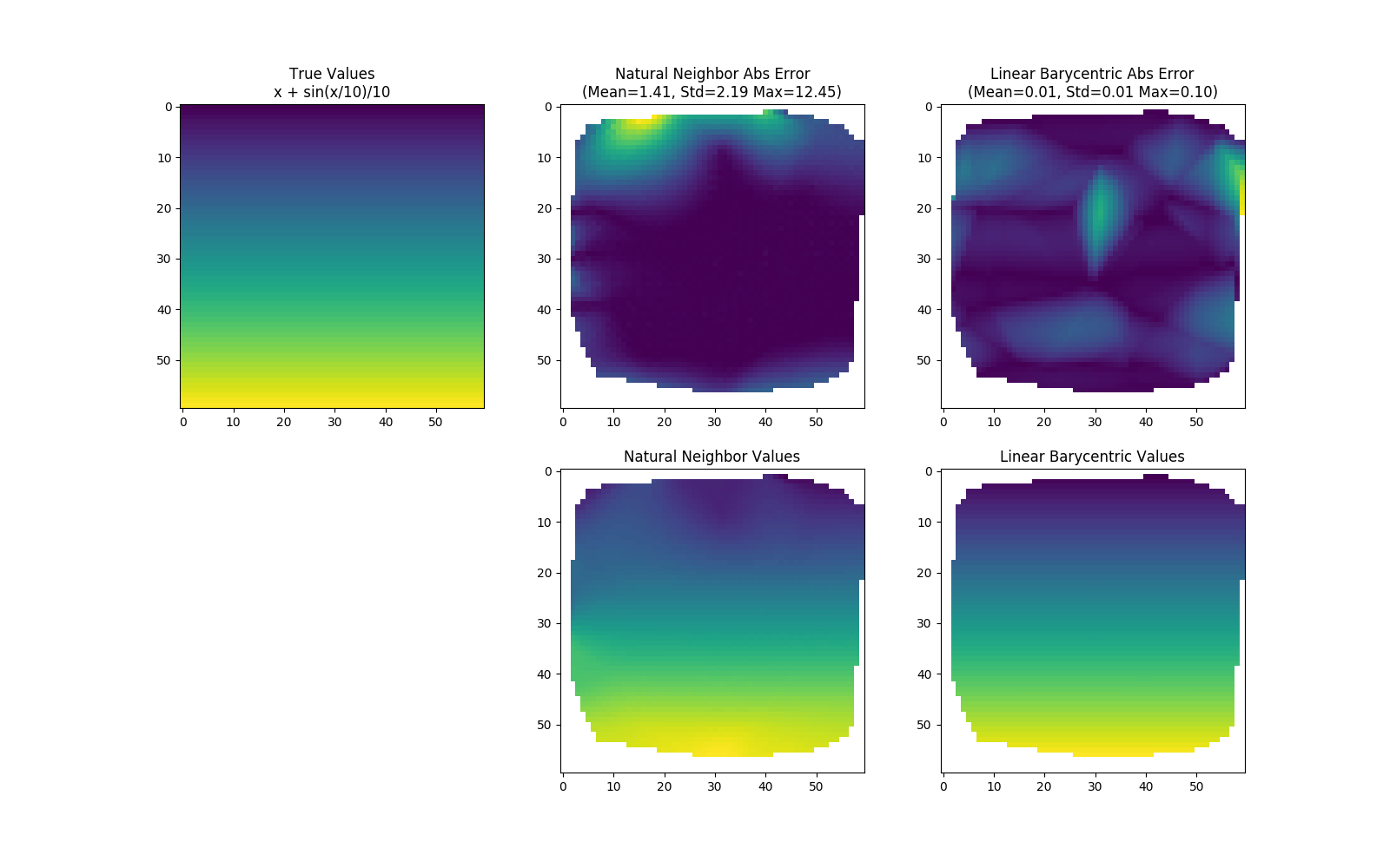 Alternatives and detailed information of naturalneighborinterpolation
