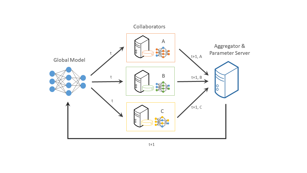 GitHub securefederatedai/openfl An open framework for Federated