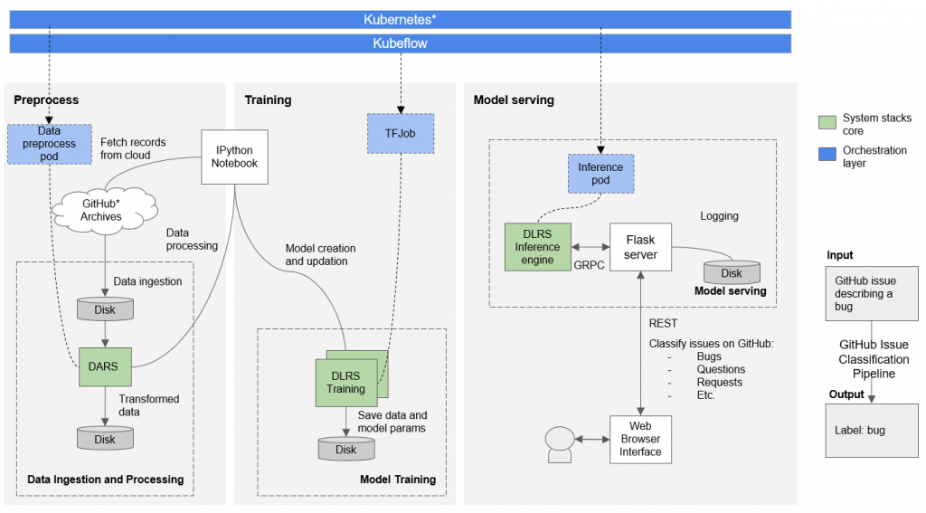 GitHub intel/stacksusecase End to End usecases using Intel System