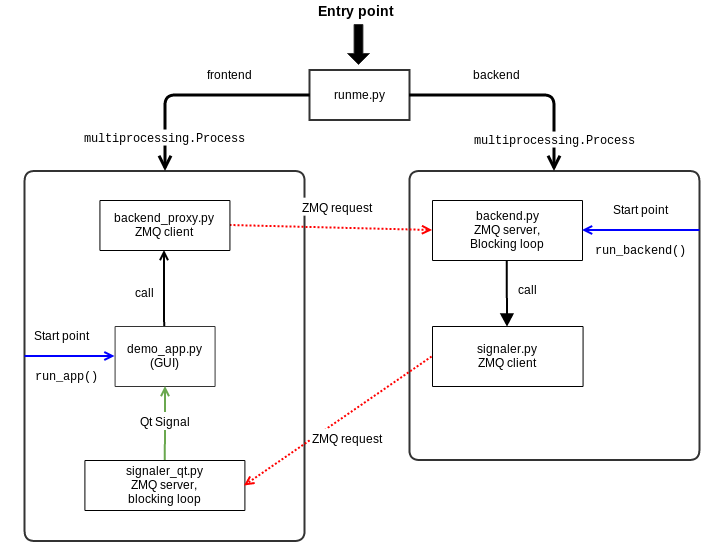 GitHub ivanalejandro0/frontendbackendzmqtest A (kind of) basic