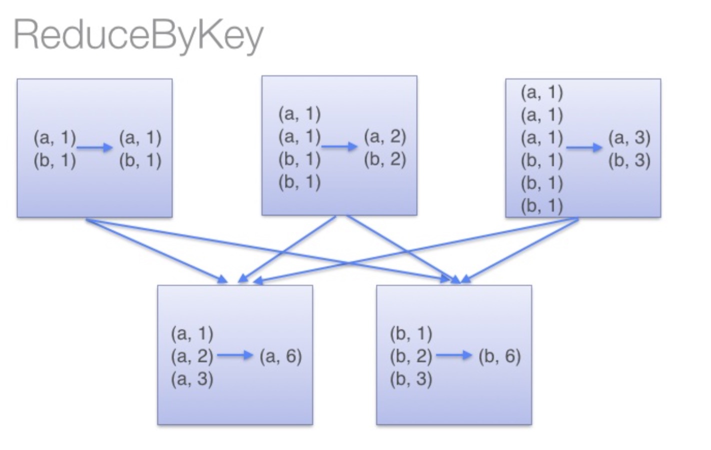 scala flatmap、reduceByKey、groupByKey 裸睡的猪 博客园