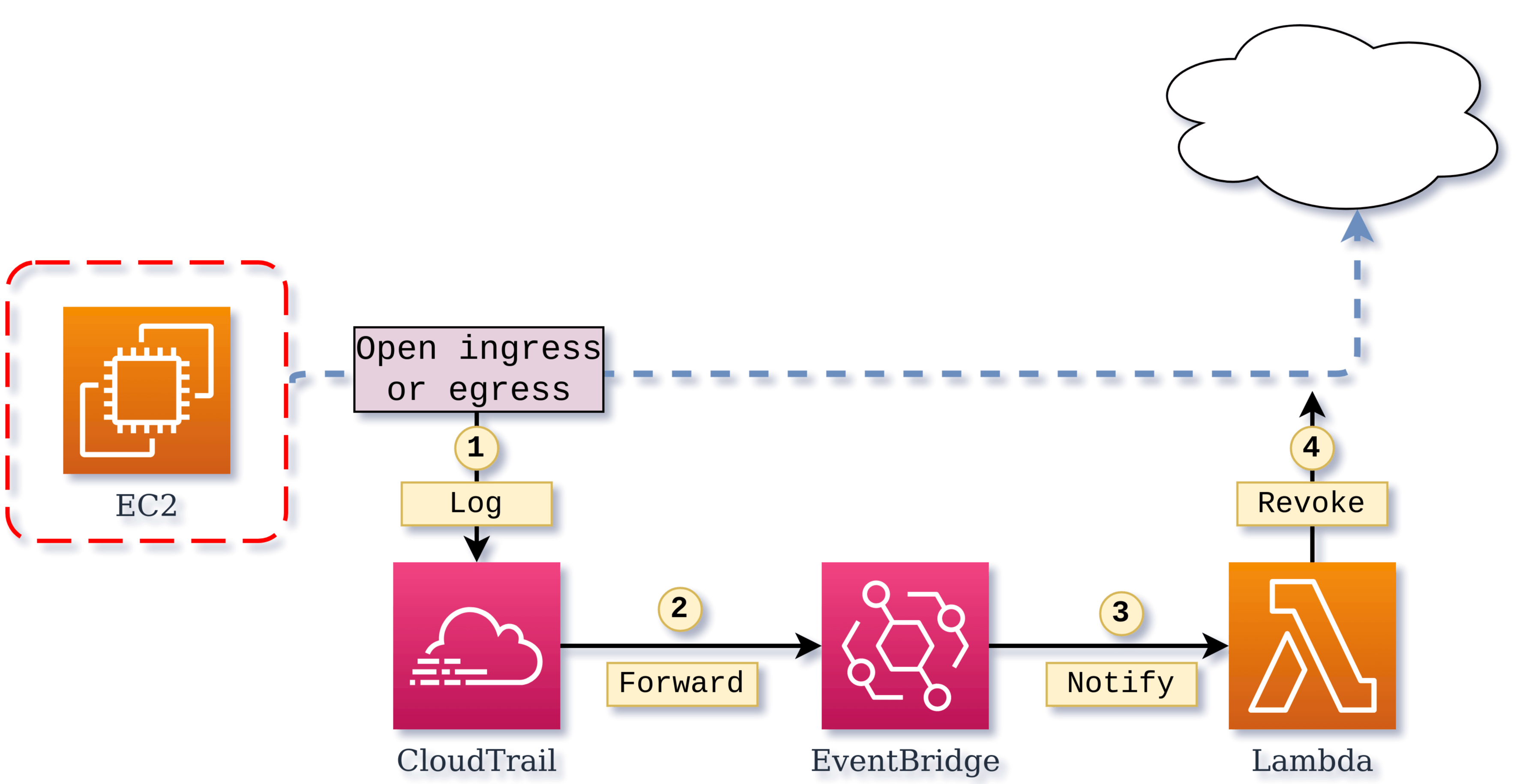 Writing Aws Lambdas In Python