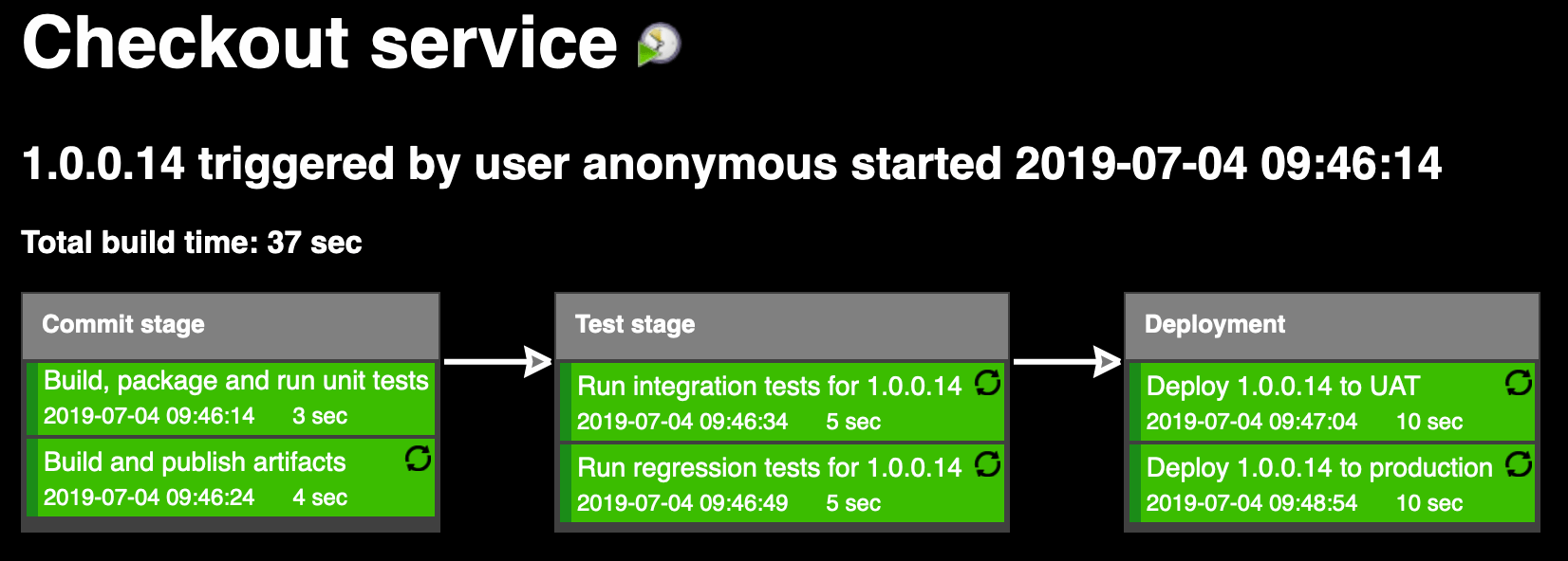 Delivery Pipeline Jenkins plugin