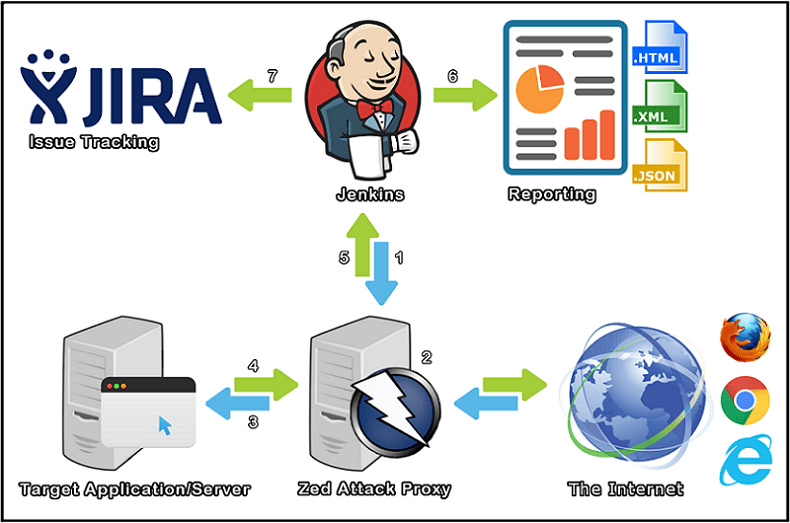Official OWASP ZAP Jenkins plugin