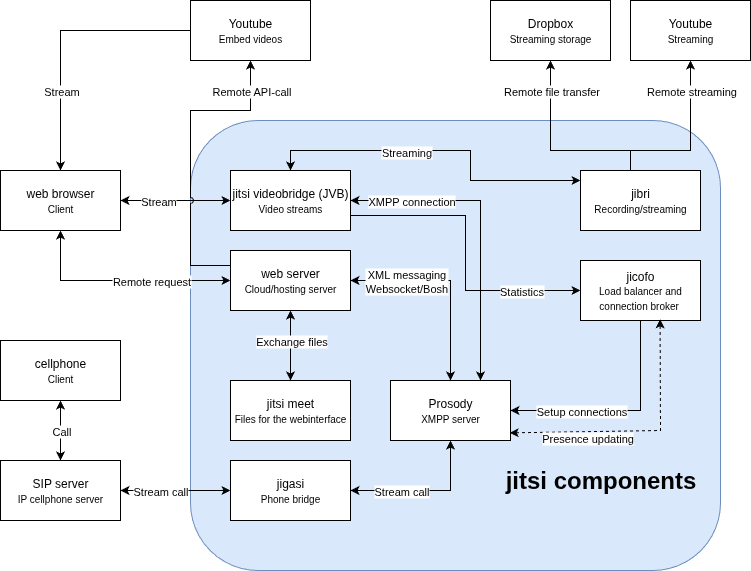 Architecture Jitsi Meet