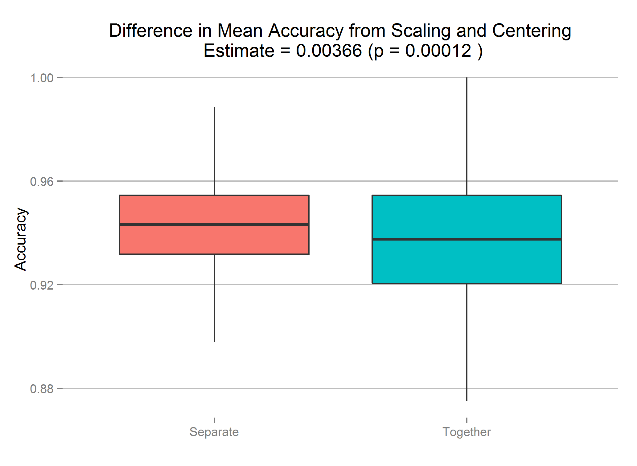 The Dangers(?) of Improperly Centering and Scaling Your Data · Joel Carlson