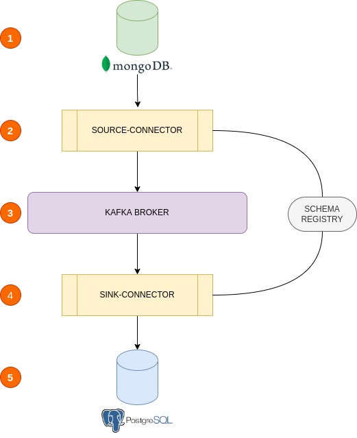 GitHub jonathansh/dbintegrationbykafkaconnectors In this topic, we will make a database