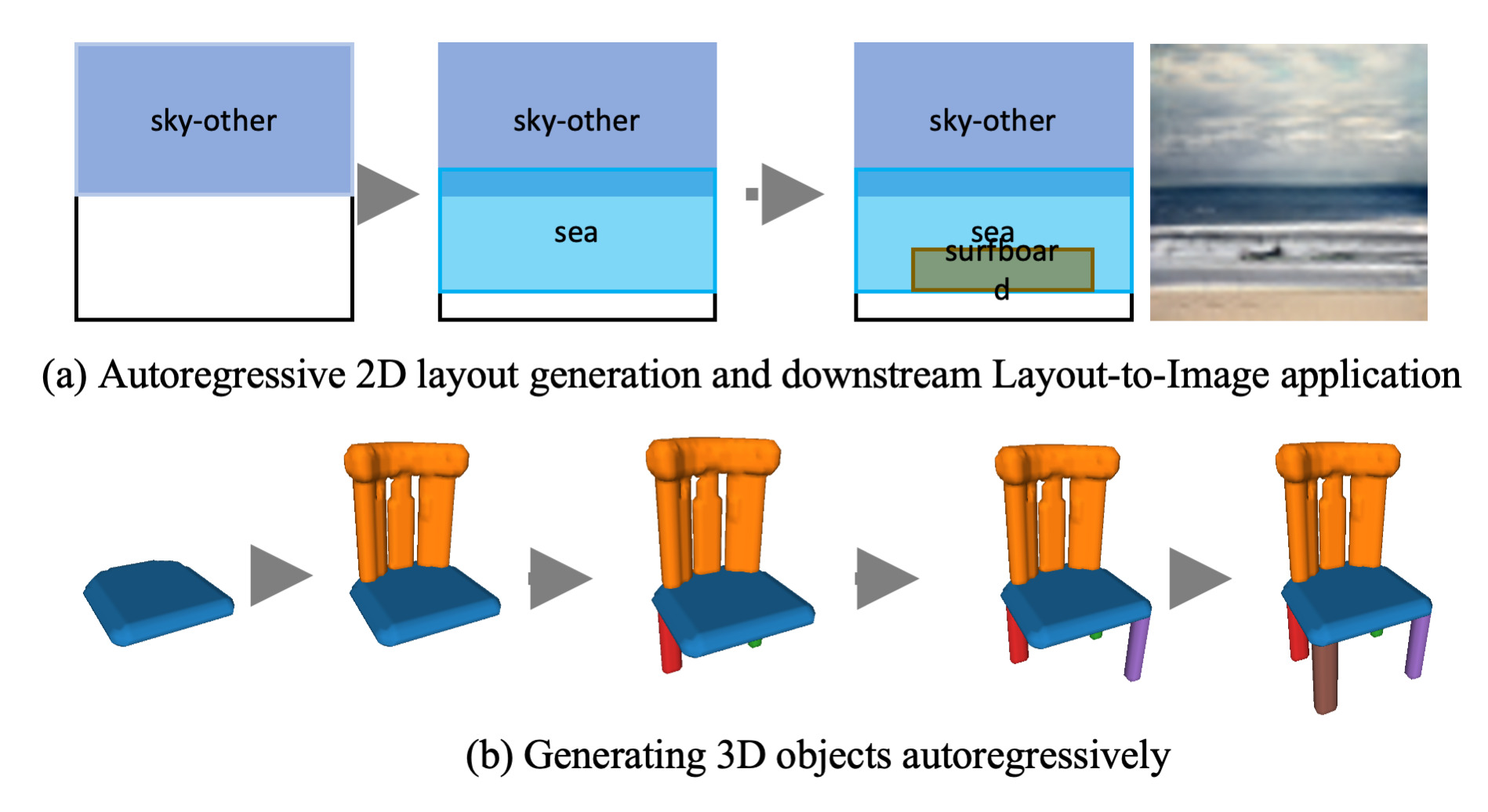 LayoutTransformer Layout Generation and Completion with Selfattention