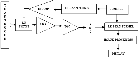 1.1 Principles of ultrasound imaging · Hacking ultrasound with a DIY