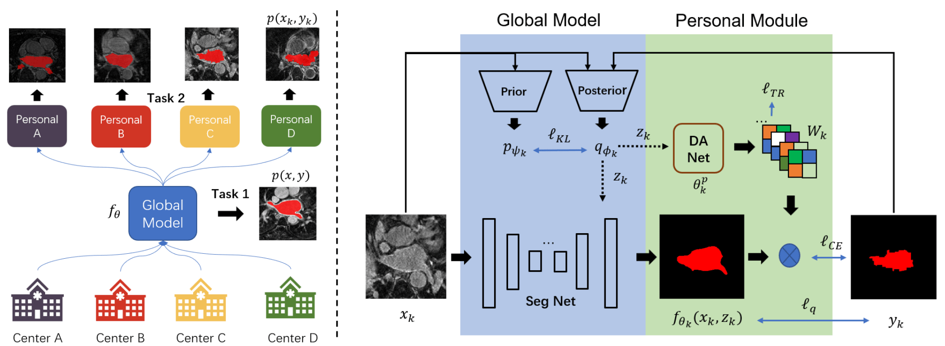 Decoupling Predictions in Distributed Learning for MultiCenter Left