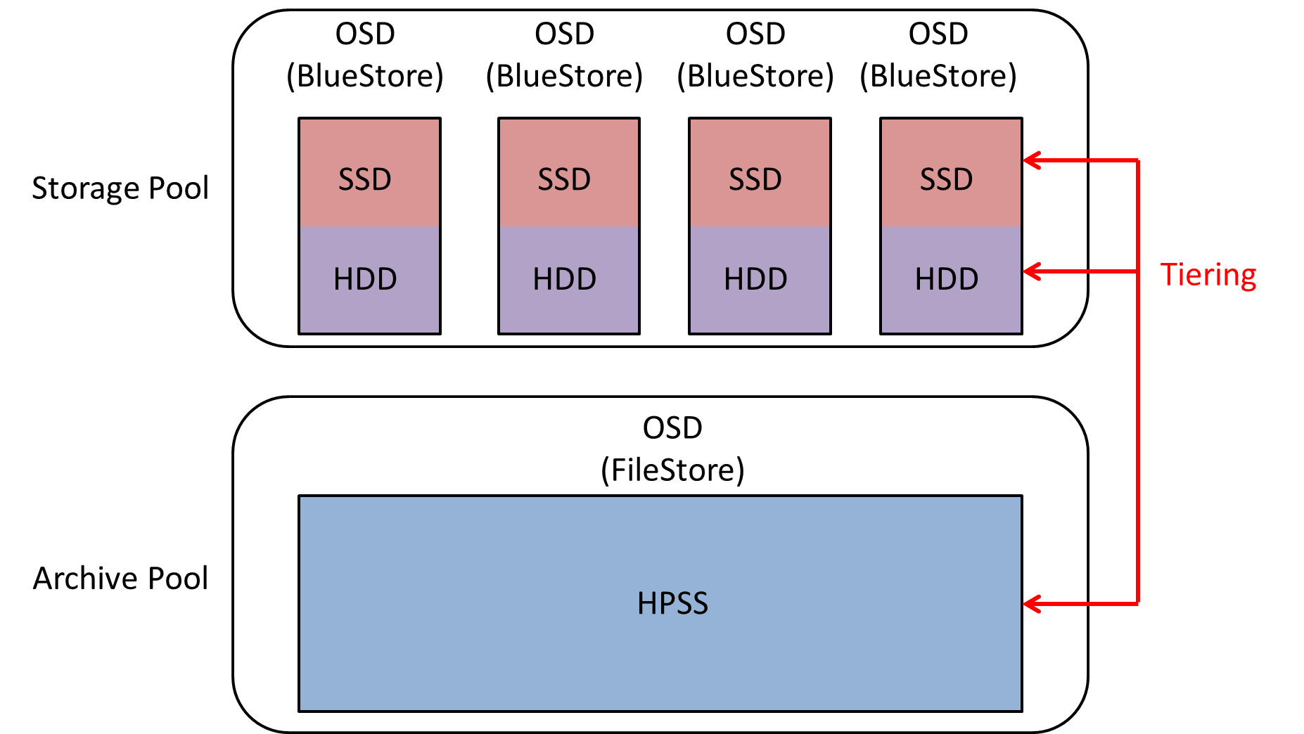 Ceph Bluestore Howto Howto Techno