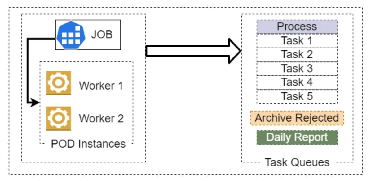 redis cluster를 돌려보자 Job/batch kimDuBiA