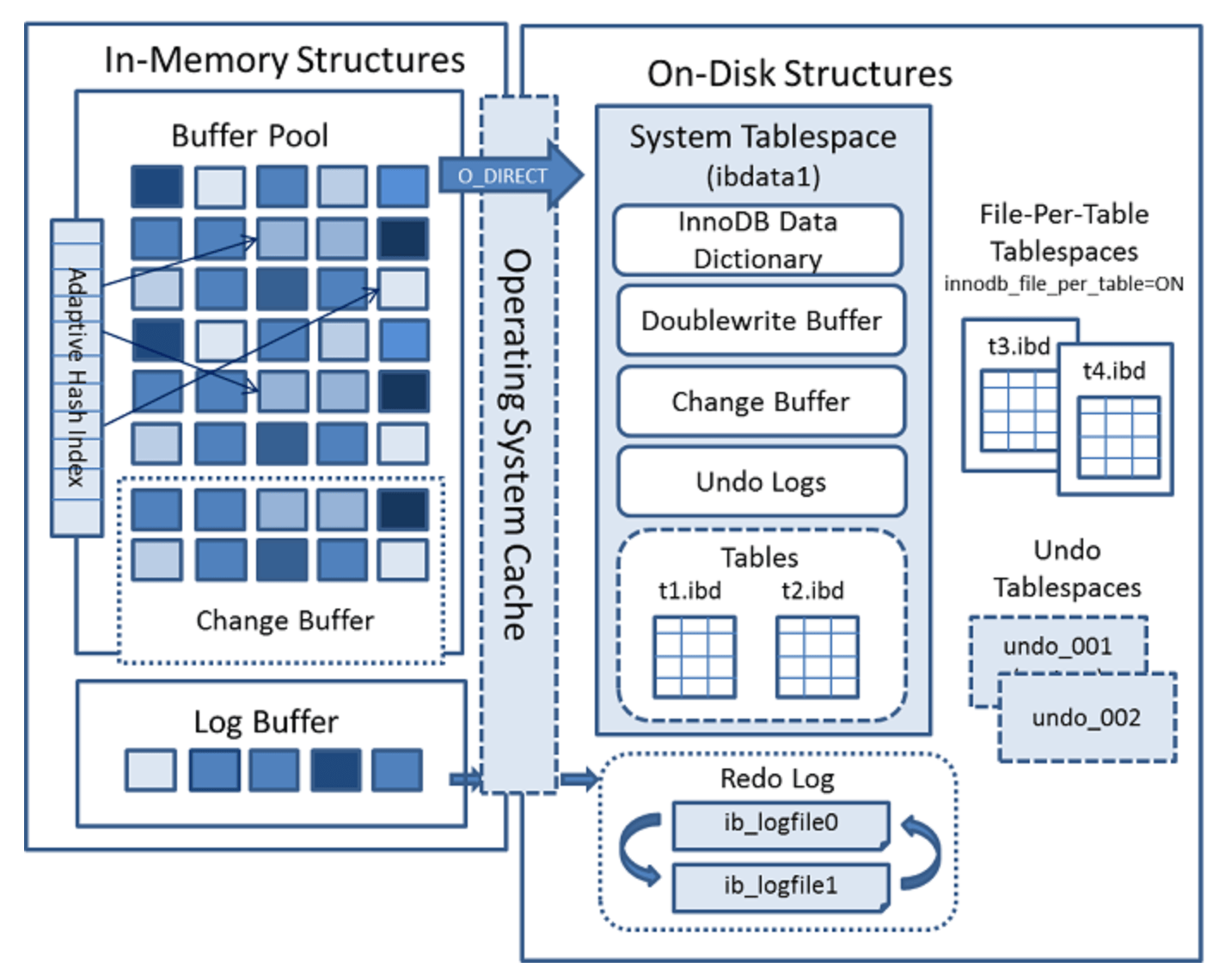 MySQL 버전 별 Innodb Architecture | kimDuBiA