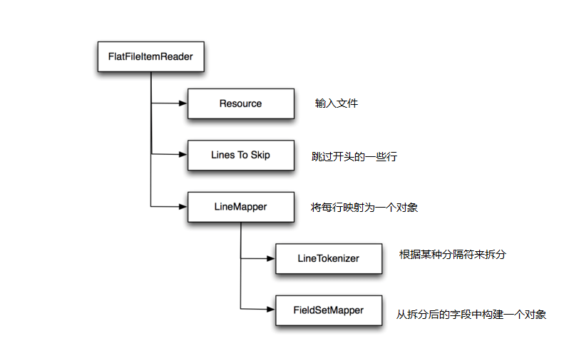Spring Batch示例 读取CSV文件并写入MySQL数据库[转] vsalw
