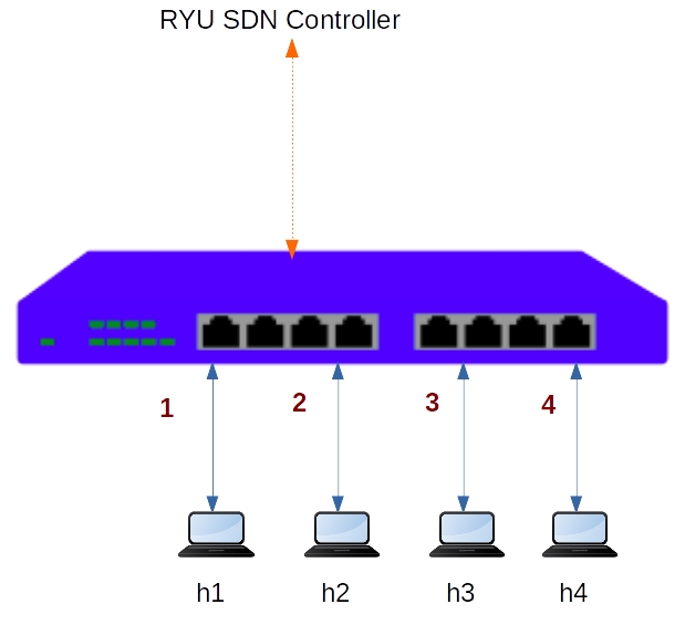 RYU SDN Crash Course Book Solutions