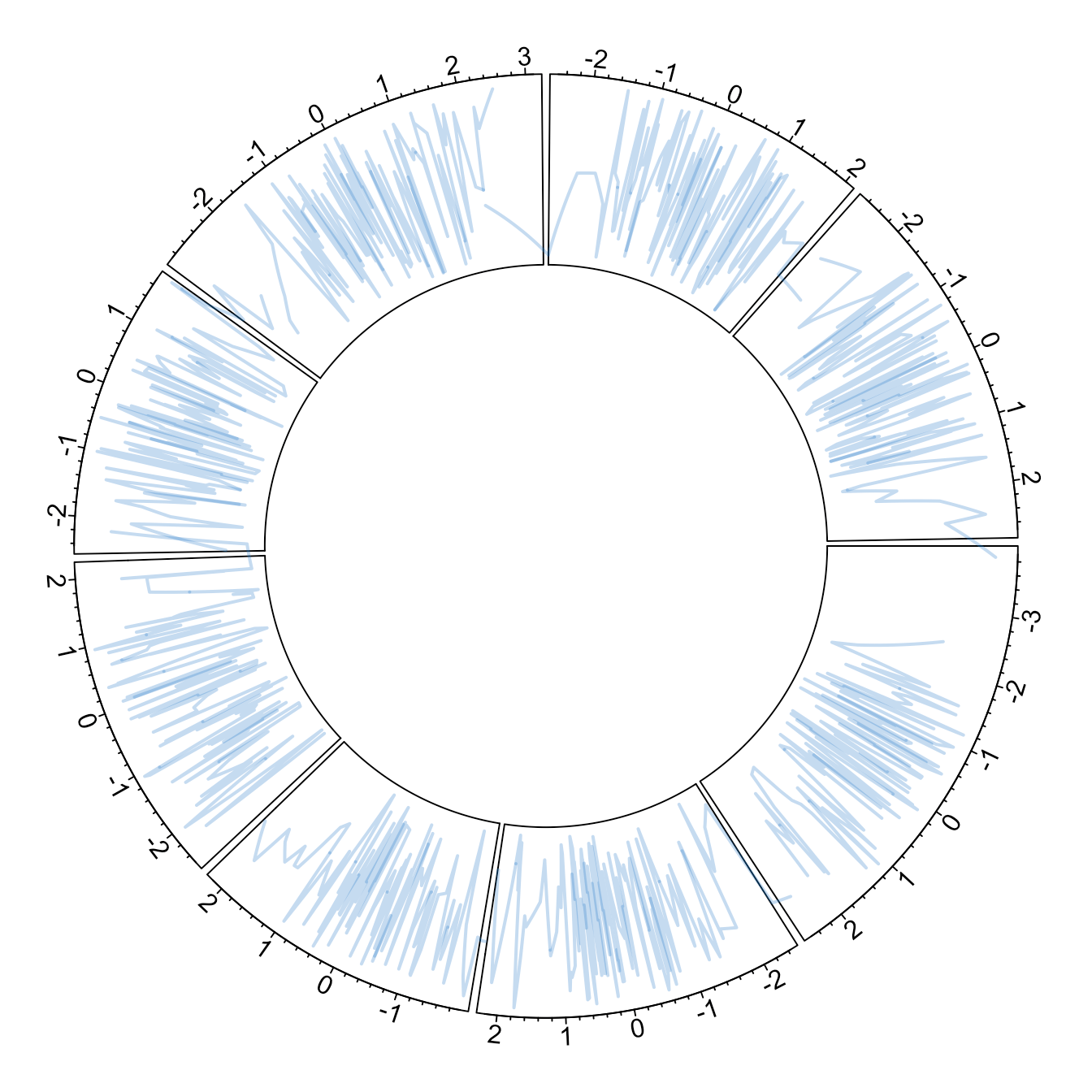 Available circular chart types with circlize the R Graph Gallery