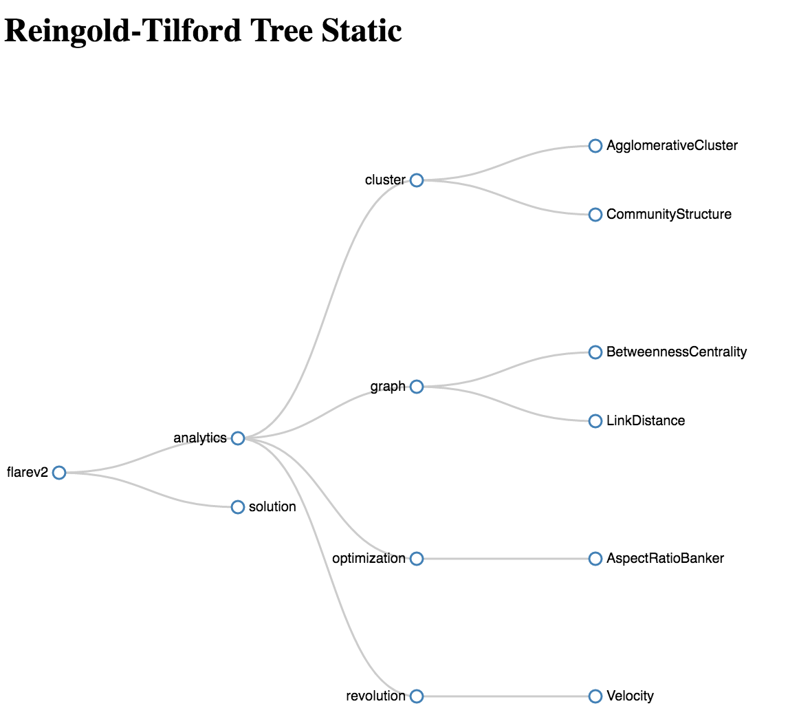 GitHub komushi/ngd3tree Angular Directives for d3 tree and graph